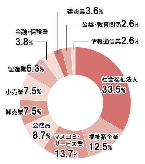 2023年卒業生 就職率 円グラフ