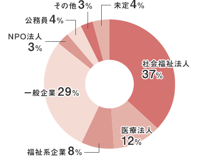 2018年卒業生 就職率 円グラフ